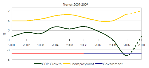 GDP Growth Sweden 2001-2010